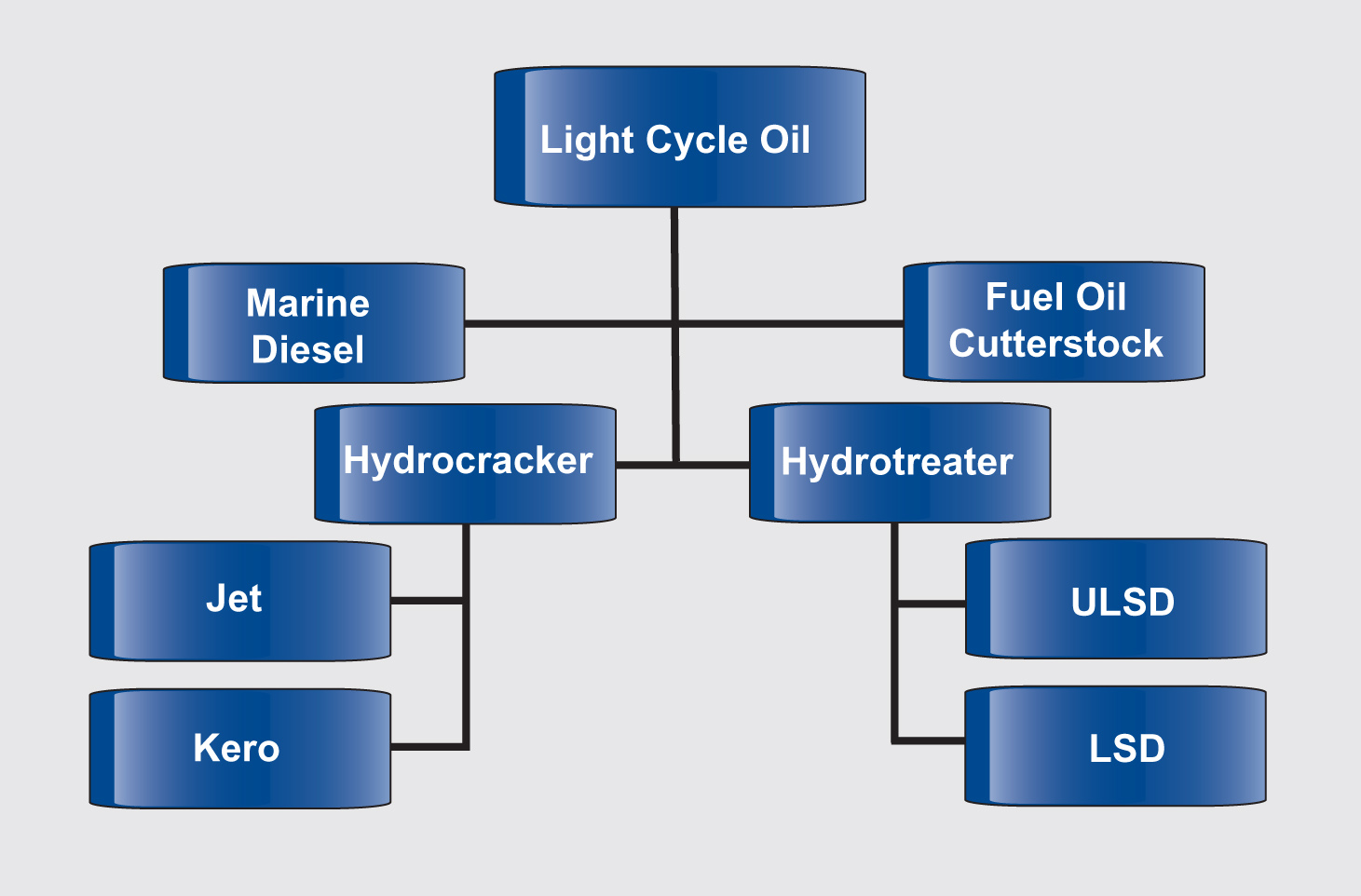 Refinery Operations » Identify Hydrotreating Process Variables