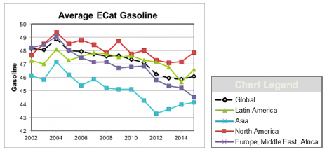 Fig-1. Global Average ECat gasoline yield has decreased to 46 wt% Fig-1. Global Average ECat gasoline yield has decreased to 46 wt%