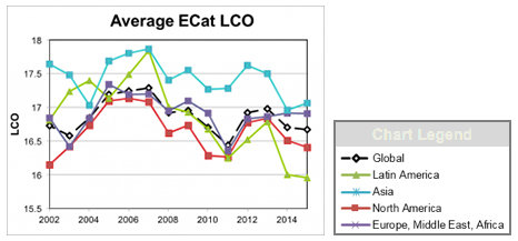 Fig 5. FCC LCO yield Fig 5. FCC LCO yield