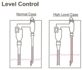 Catalyst level relative to dipleg termination showing normal case and high level case.